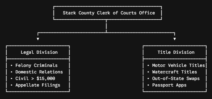 Stark County Clerk of Courts office