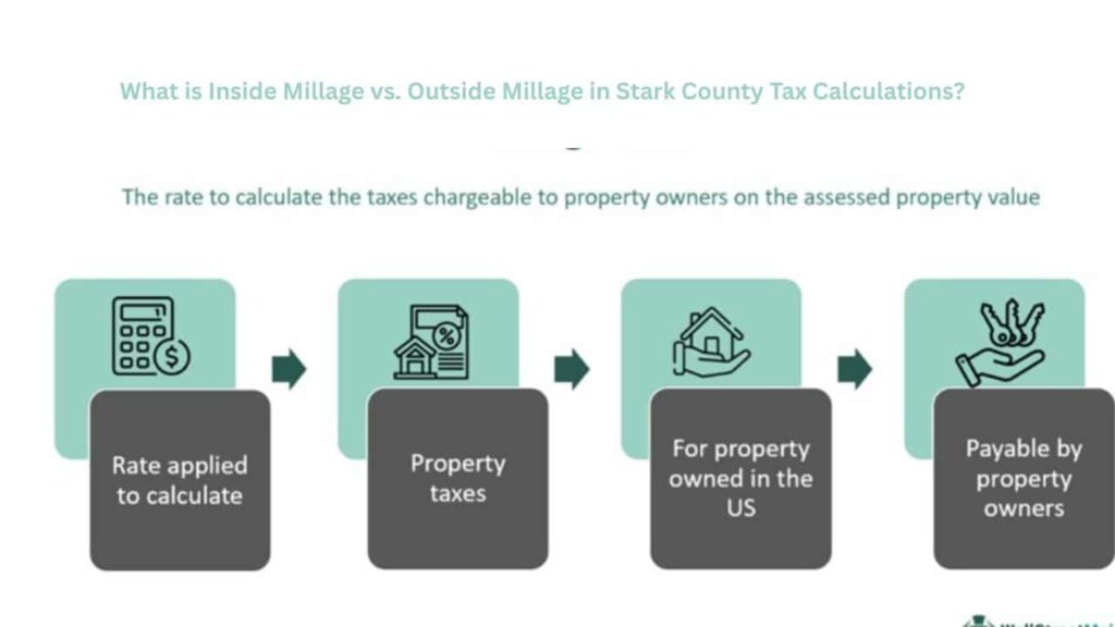 What is Inside Millage vs. Outside Millage in Stark County Tax Calculations?
