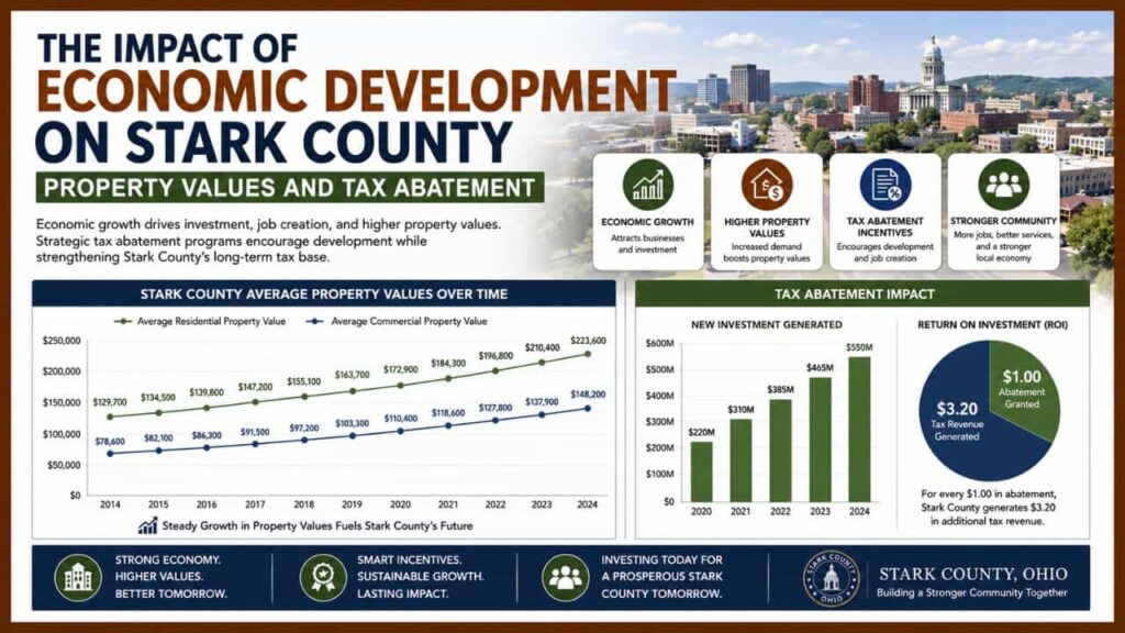 The Impact of Economic Development on Stark County Property Values and Tax Abatement