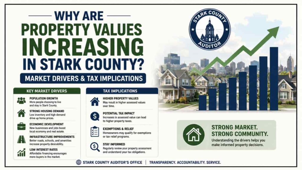 Why Are Property Values Increasing in Stark County? Market Drivers & Tax Implications